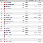 Gatehead Diamond League 5000m mens results 2021